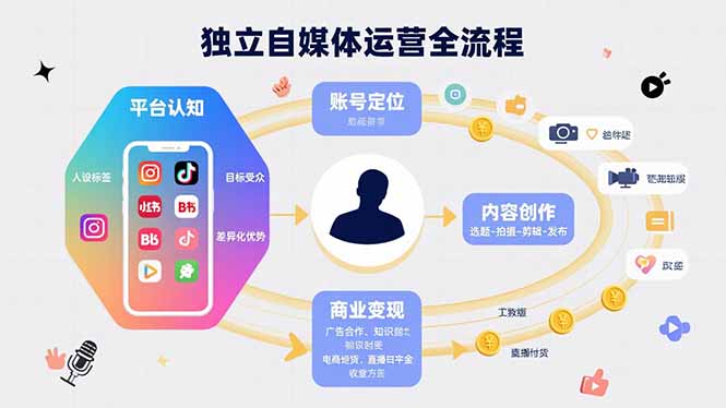 独立自媒体运营的全流程，从平台认知、账号定位、内容创作到商业变现-LH资源分享网