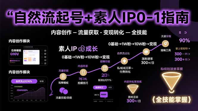 自然流起号+素人IP0-1指南，快速掌握内容创作-流量获取-变现转化-全技能-LH资源分享网
