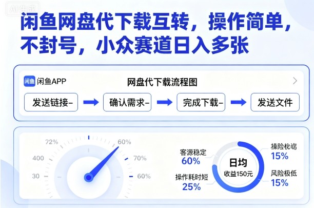 闲鱼网盘代下载互转，操作简单，不封号，小众赛道日入多张-LH资源分享网